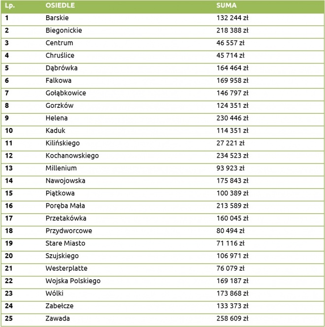 Kwoty przypadające dla każdego osiedla w ramach Budżetu Obywatelskiego na rok 2022.