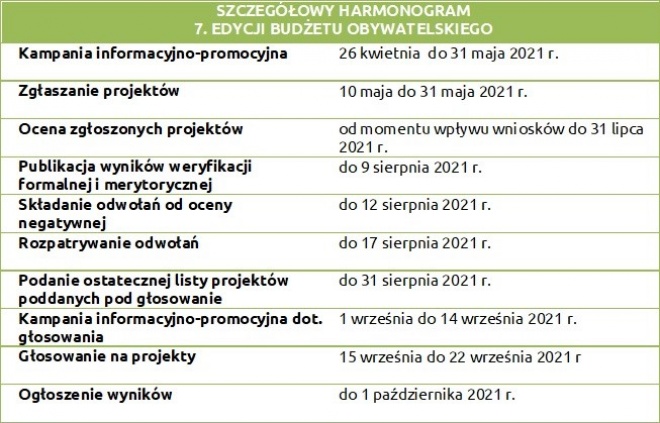 Szczegółowy harmonogram 7. Edycji Budżetu Obywatelskiego